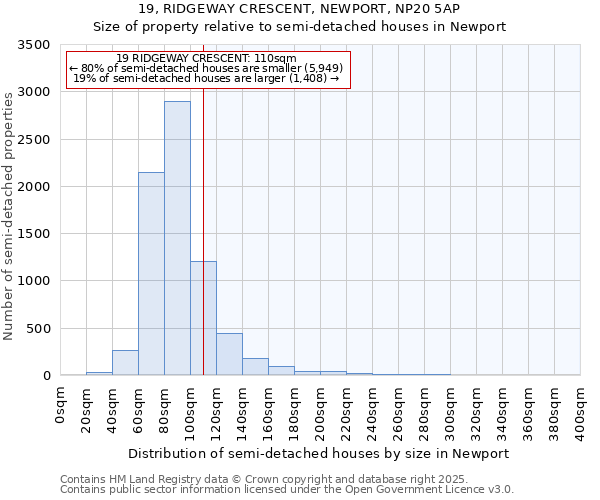 19, RIDGEWAY CRESCENT, NEWPORT, NP20 5AP: Size of property relative to semi-detached houses houses in Newport