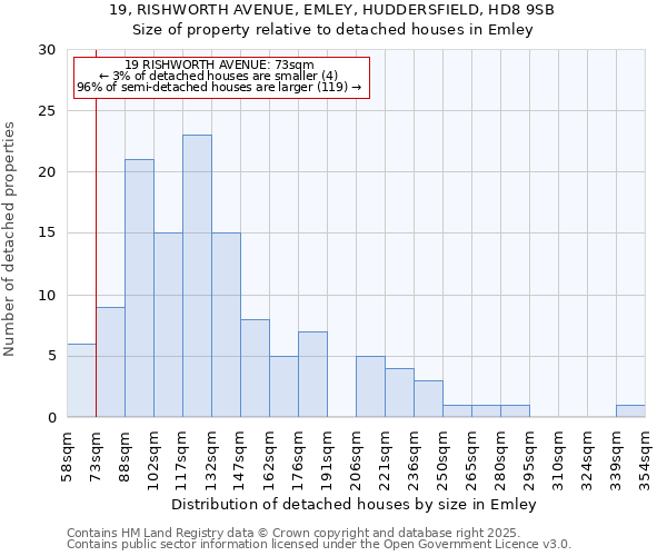 19, RISHWORTH AVENUE, EMLEY, HUDDERSFIELD, HD8 9SB: Size of property relative to detached houses houses in Emley