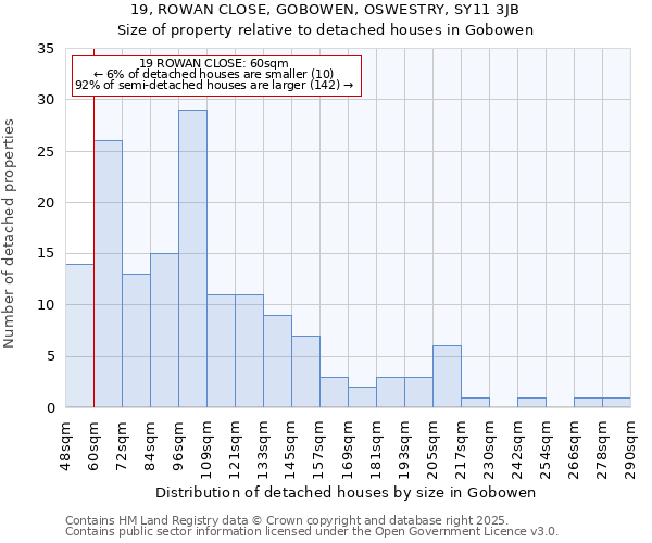 19, ROWAN CLOSE, GOBOWEN, OSWESTRY, SY11 3JB: Size of property relative to detached houses houses in Gobowen