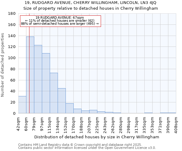 19, RUDGARD AVENUE, CHERRY WILLINGHAM, LINCOLN, LN3 4JQ: Size of property relative to detached houses houses in Cherry Willingham