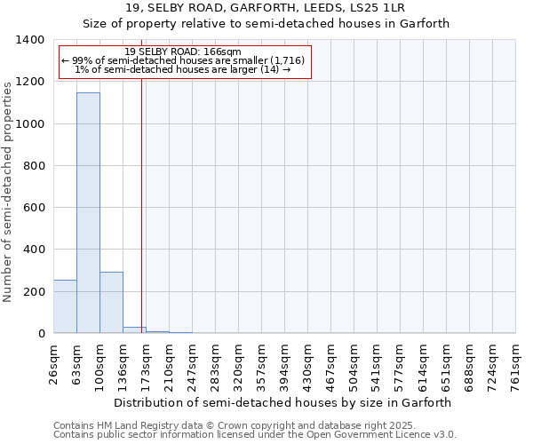 19, SELBY ROAD, GARFORTH, LEEDS, LS25 1LR: Size of property relative to semi-detached houses houses in Garforth