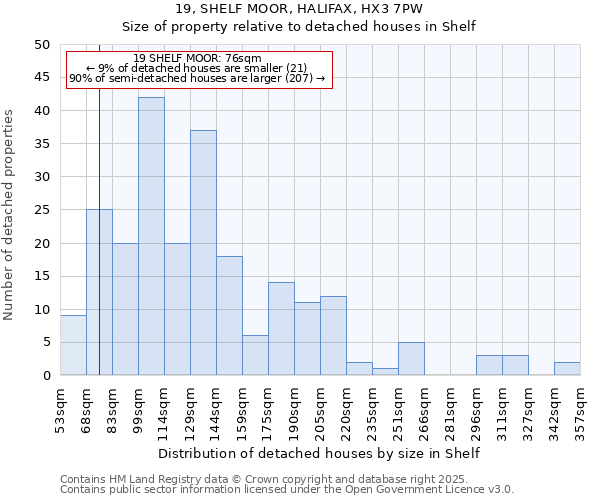 19, SHELF MOOR, HALIFAX, HX3 7PW: Size of property relative to detached houses houses in Shelf