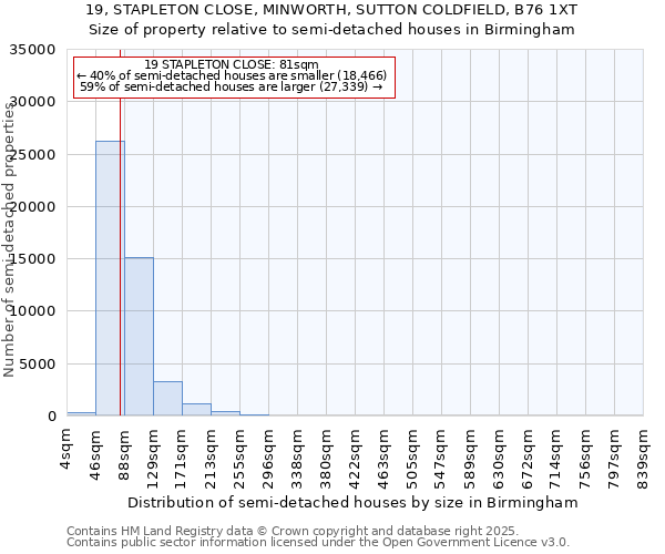 19, STAPLETON CLOSE, MINWORTH, SUTTON COLDFIELD, B76 1XT: Size of property relative to semi-detached houses houses in Birmingham