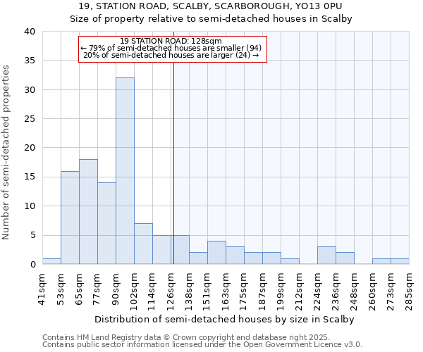 19, STATION ROAD, SCALBY, SCARBOROUGH, YO13 0PU: Size of property relative to semi-detached houses houses in Scalby