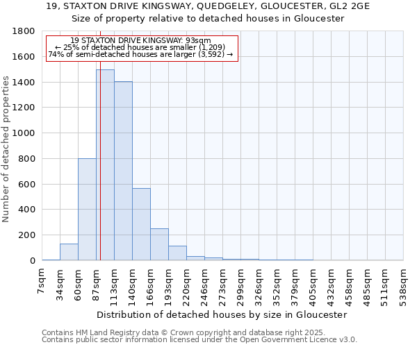 19, STAXTON DRIVE KINGSWAY, QUEDGELEY, GLOUCESTER, GL2 2GE: Size of property relative to detached houses houses in Gloucester