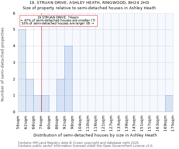 19, STRUAN DRIVE, ASHLEY HEATH, RINGWOOD, BH24 2HD: Size of property relative to semi-detached houses houses in Ashley Heath