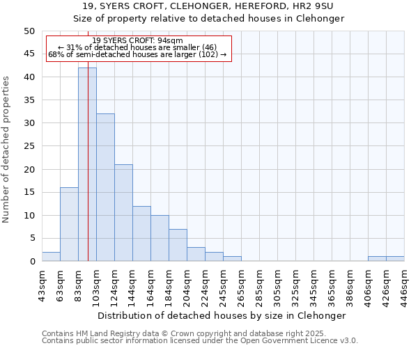 19, SYERS CROFT, CLEHONGER, HEREFORD, HR2 9SU: Size of property relative to detached houses houses in Clehonger