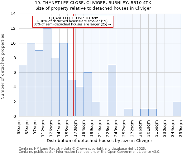19, THANET LEE CLOSE, CLIVIGER, BURNLEY, BB10 4TX: Size of property relative to detached houses houses in Cliviger