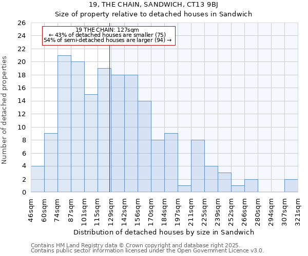 19, THE CHAIN, SANDWICH, CT13 9BJ: Size of property relative to detached houses houses in Sandwich