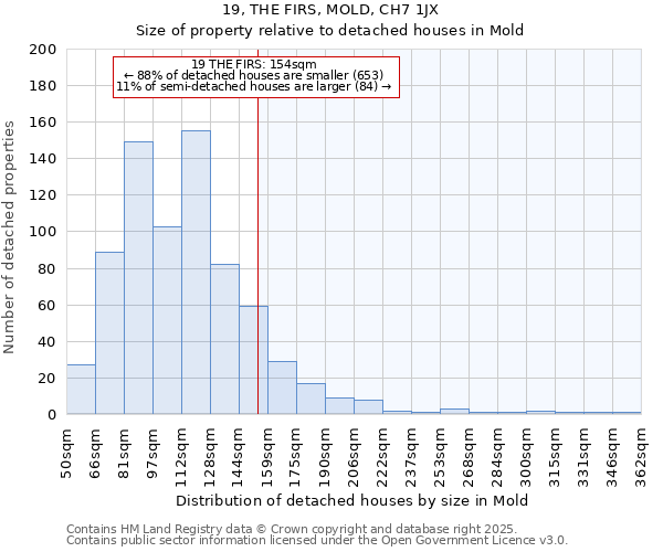 19, THE FIRS, MOLD, CH7 1JX: Size of property relative to detached houses houses in Mold