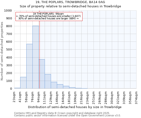19, THE POPLARS, TROWBRIDGE, BA14 0AG: Size of property relative to semi-detached houses houses in Trowbridge