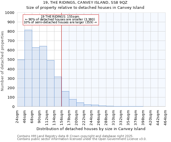 19, THE RIDINGS, CANVEY ISLAND, SS8 9QZ: Size of property relative to detached houses houses in Canvey Island