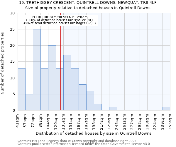 19, TRETHIGGEY CRESCENT, QUINTRELL DOWNS, NEWQUAY, TR8 4LF: Size of property relative to detached houses houses in Quintrell Downs