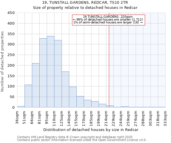 19, TUNSTALL GARDENS, REDCAR, TS10 2TR: Size of property relative to detached houses houses in Redcar