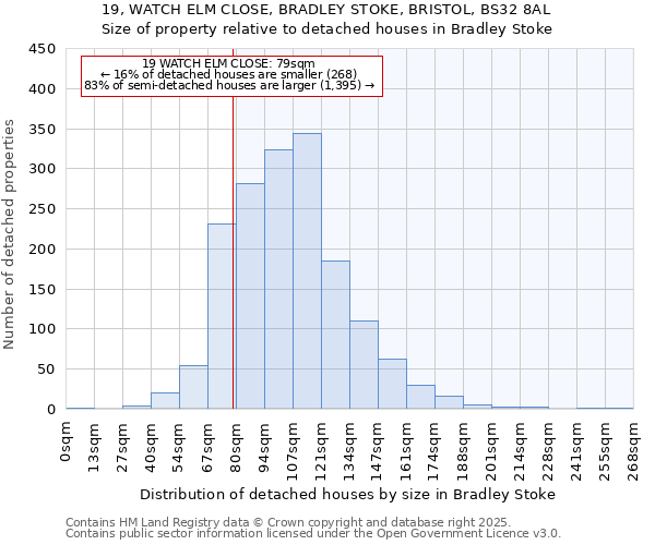 19, WATCH ELM CLOSE, BRADLEY STOKE, BRISTOL, BS32 8AL: Size of property relative to detached houses houses in Bradley Stoke