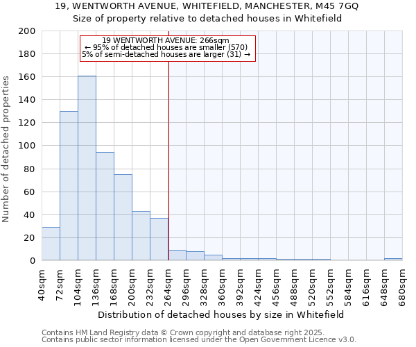 19, WENTWORTH AVENUE, WHITEFIELD, MANCHESTER, M45 7GQ: Size of property relative to detached houses houses in Whitefield