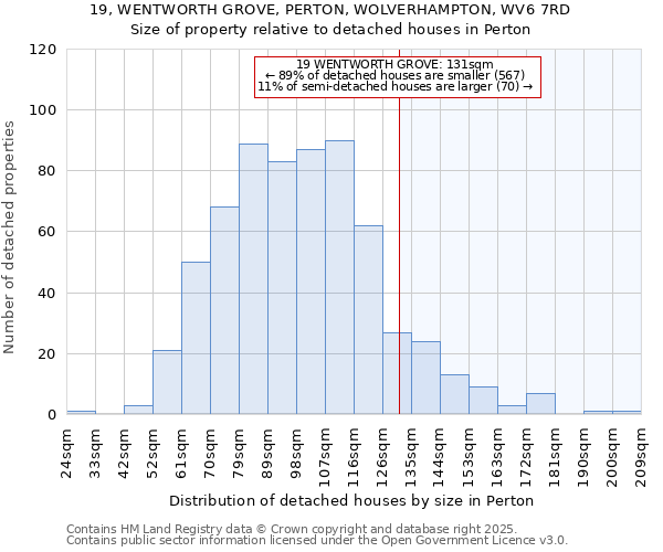 19, WENTWORTH GROVE, PERTON, WOLVERHAMPTON, WV6 7RD: Size of property relative to detached houses houses in Perton