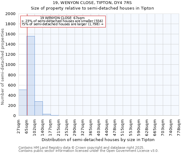 19, WENYON CLOSE, TIPTON, DY4 7RS: Size of property relative to semi-detached houses houses in Tipton