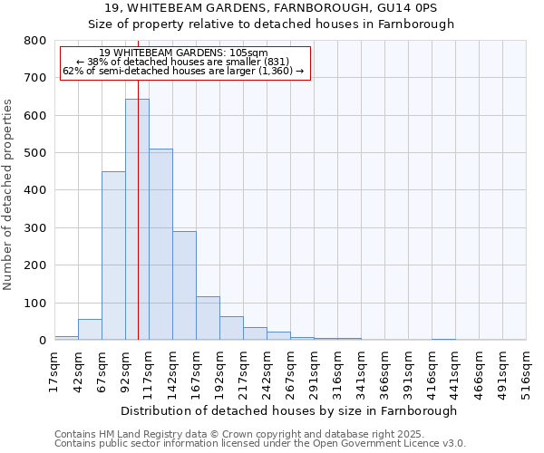 19, WHITEBEAM GARDENS, FARNBOROUGH, GU14 0PS: Size of property relative to detached houses houses in Farnborough