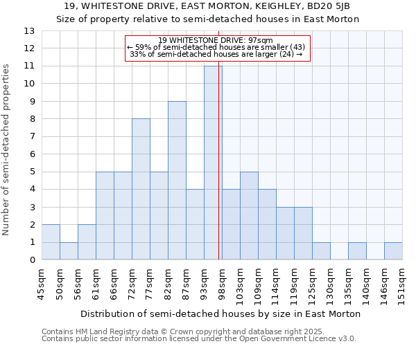 19, WHITESTONE DRIVE, EAST MORTON, KEIGHLEY, BD20 5JB: Size of property relative to semi-detached houses houses in East Morton