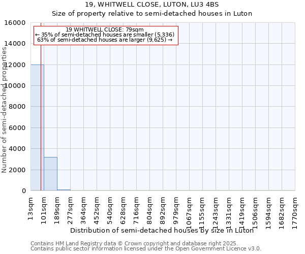 19, WHITWELL CLOSE, LUTON, LU3 4BS: Size of property relative to semi-detached houses houses in Luton