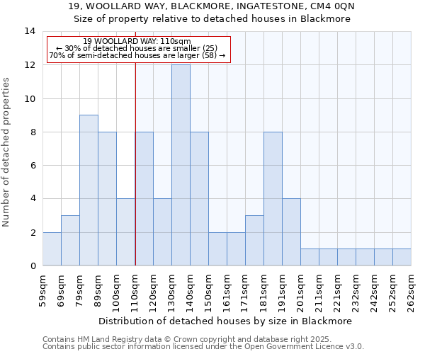 19, WOOLLARD WAY, BLACKMORE, INGATESTONE, CM4 0QN: Size of property relative to detached houses houses in Blackmore