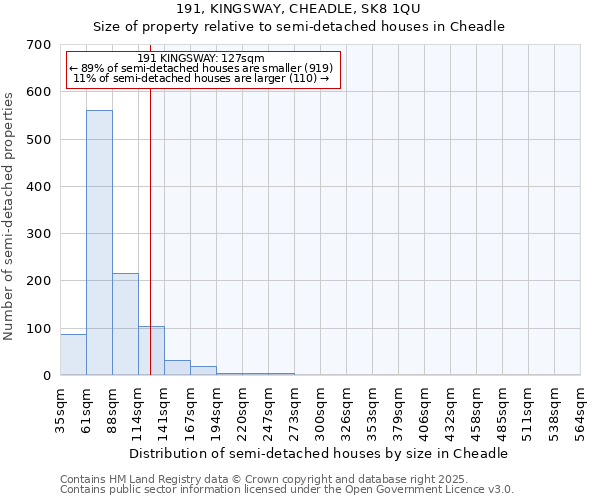 191, KINGSWAY, CHEADLE, SK8 1QU: Size of property relative to semi-detached houses houses in Cheadle