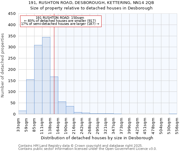 191, RUSHTON ROAD, DESBOROUGH, KETTERING, NN14 2QB: Size of property relative to detached houses houses in Desborough