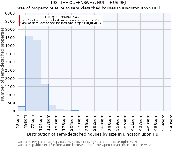 193, THE QUEENSWAY, HULL, HU6 9BJ: Size of property relative to semi-detached houses houses in Kingston upon Hull