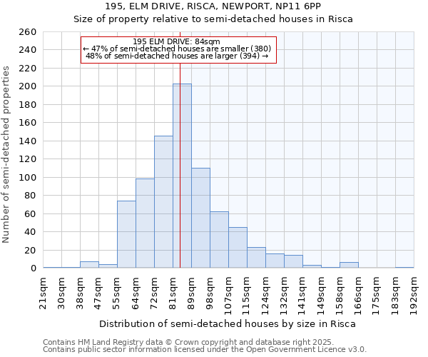 195, ELM DRIVE, RISCA, NEWPORT, NP11 6PP: Size of property relative to semi-detached houses houses in Risca
