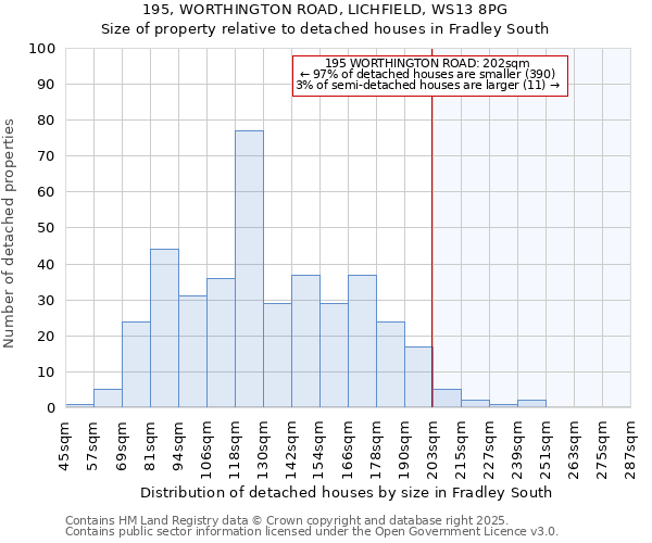 195, WORTHINGTON ROAD, LICHFIELD, WS13 8PG: Size of property relative to detached houses houses in Fradley South