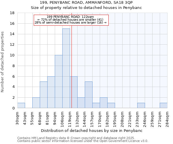 199, PENYBANC ROAD, AMMANFORD, SA18 3QP: Size of property relative to detached houses houses in Penybanc