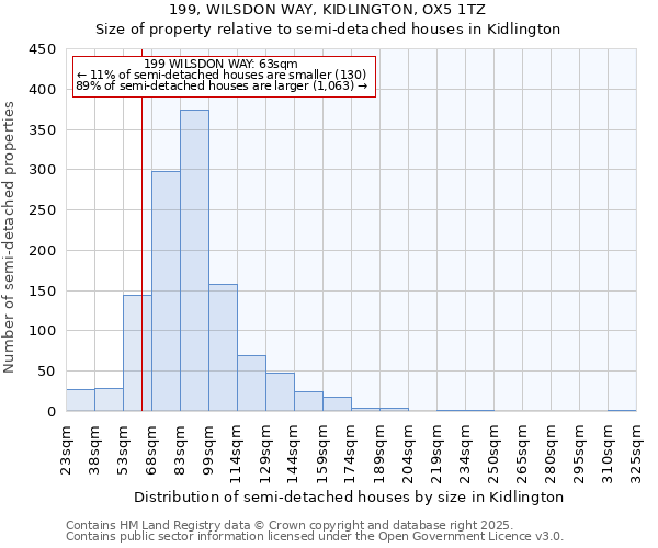 199, WILSDON WAY, KIDLINGTON, OX5 1TZ: Size of property relative to semi-detached houses houses in Kidlington
