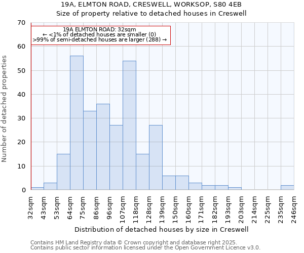 19A, ELMTON ROAD, CRESWELL, WORKSOP, S80 4EB: Size of property relative to detached houses houses in Creswell