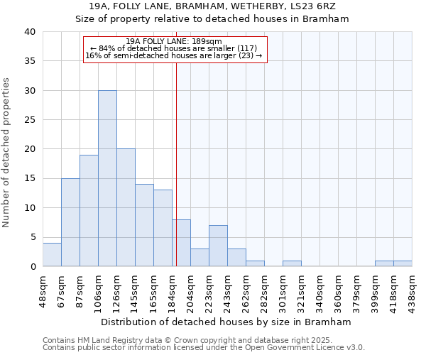 19A, FOLLY LANE, BRAMHAM, WETHERBY, LS23 6RZ: Size of property relative to detached houses houses in Bramham