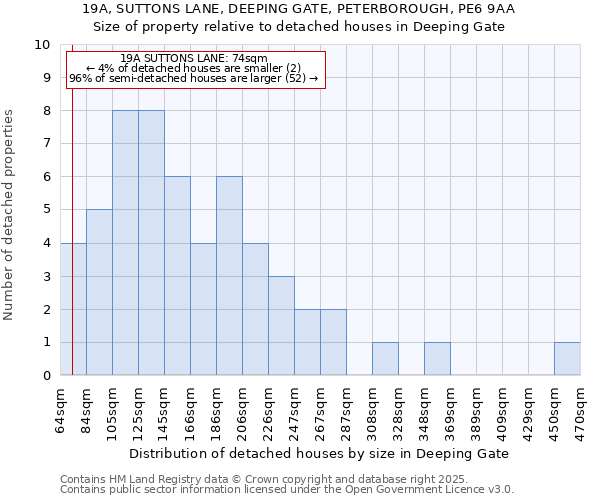 19A, SUTTONS LANE, DEEPING GATE, PETERBOROUGH, PE6 9AA: Size of property relative to detached houses houses in Deeping Gate