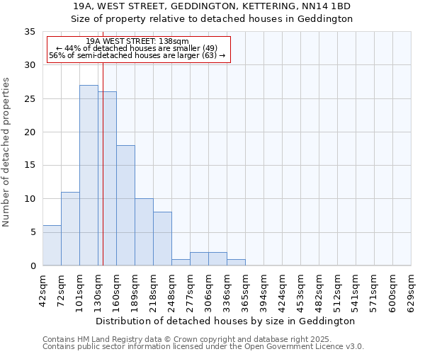 19A, WEST STREET, GEDDINGTON, KETTERING, NN14 1BD: Size of property relative to detached houses houses in Geddington