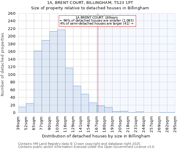 1A, BRENT COURT, BILLINGHAM, TS23 1PT: Size of property relative to detached houses houses in Billingham