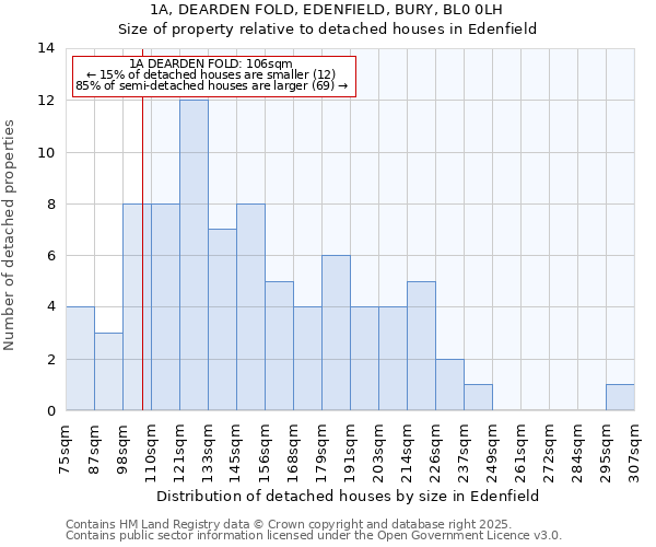 1A, DEARDEN FOLD, EDENFIELD, BURY, BL0 0LH: Size of property relative to detached houses houses in Edenfield