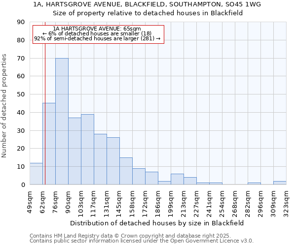 1A, HARTSGROVE AVENUE, BLACKFIELD, SOUTHAMPTON, SO45 1WG: Size of property relative to detached houses houses in Blackfield