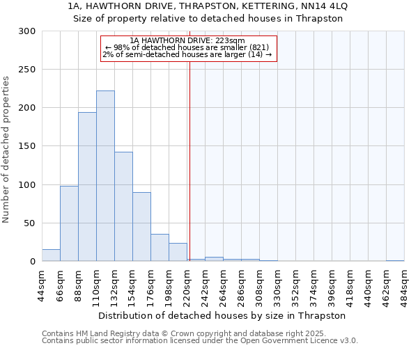 1A, HAWTHORN DRIVE, THRAPSTON, KETTERING, NN14 4LQ: Size of property relative to detached houses houses in Thrapston