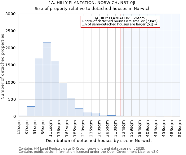 1A, HILLY PLANTATION, NORWICH, NR7 0JL: Size of property relative to detached houses houses in Norwich