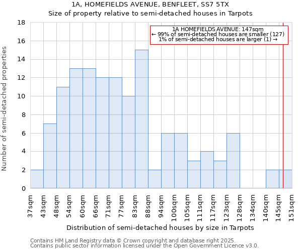 1A, HOMEFIELDS AVENUE, BENFLEET, SS7 5TX: Size of property relative to semi-detached houses houses in Tarpots