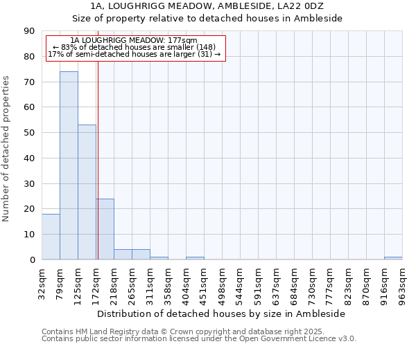 1A, LOUGHRIGG MEADOW, AMBLESIDE, LA22 0DZ: Size of property relative to detached houses houses in Ambleside