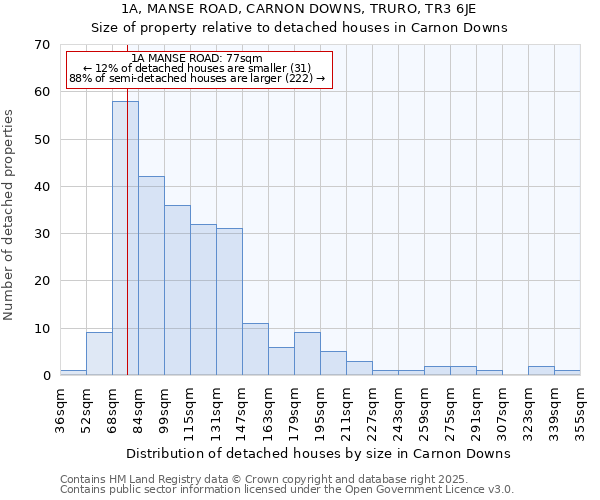 1A, MANSE ROAD, CARNON DOWNS, TRURO, TR3 6JE: Size of property relative to detached houses houses in Carnon Downs