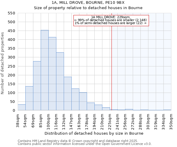 1A, MILL DROVE, BOURNE, PE10 9BX: Size of property relative to detached houses houses in Bourne