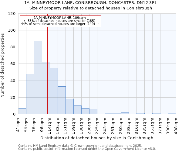 1A, MINNEYMOOR LANE, CONISBROUGH, DONCASTER, DN12 3EL: Size of property relative to detached houses houses in Conisbrough