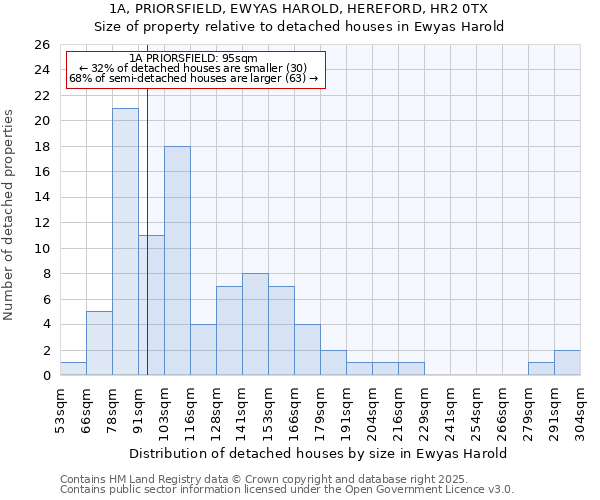 1A, PRIORSFIELD, EWYAS HAROLD, HEREFORD, HR2 0TX: Size of property relative to detached houses houses in Ewyas Harold