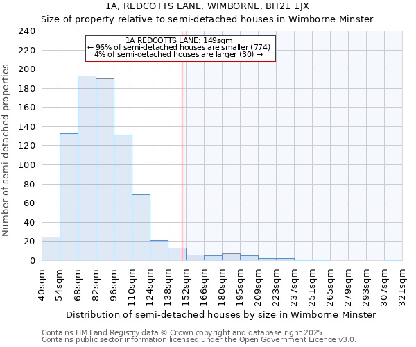 1A, REDCOTTS LANE, WIMBORNE, BH21 1JX: Size of property relative to semi-detached houses houses in Wimborne Minster