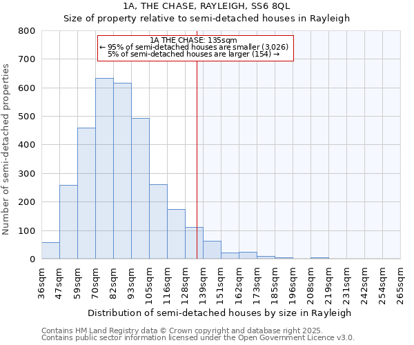 1A, THE CHASE, RAYLEIGH, SS6 8QL: Size of property relative to semi-detached houses houses in Rayleigh